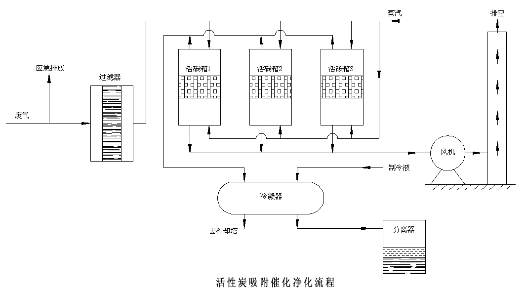 活性炭吸附催化净化流程